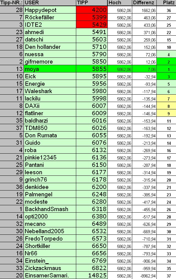 2. DAX Spiel 2006 30729