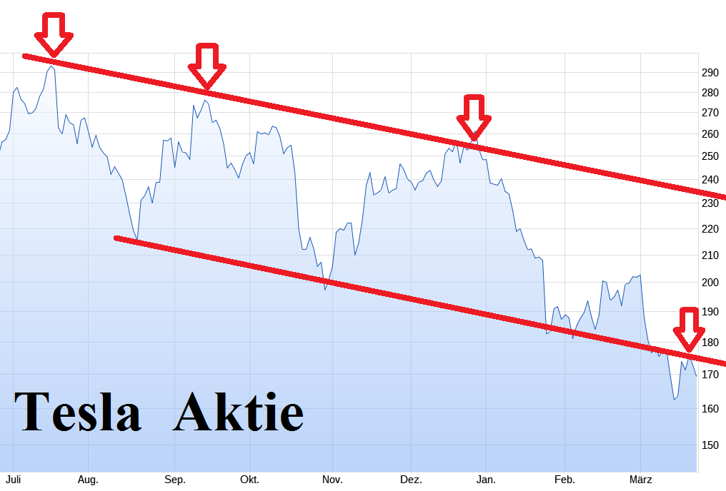 TESLA Aktie A1CX3T - wann platzt die Blase? 1421326