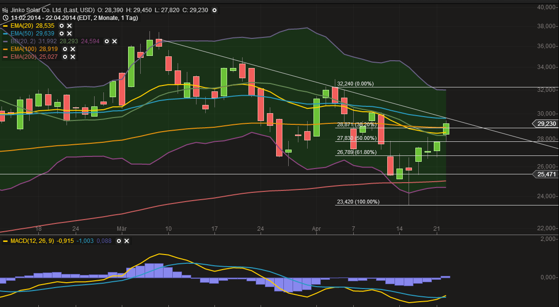 Jinkosolar - hat die niemand auf dem Radar? 716363