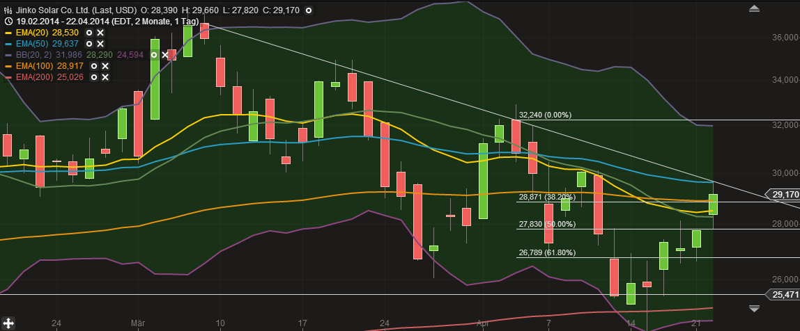 Jinkosolar - hat die niemand auf dem Radar? 716406