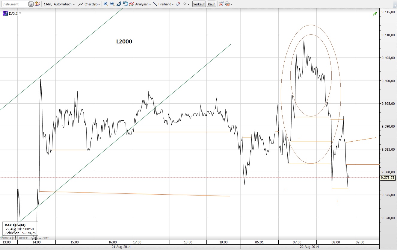 CFDs auf den DAX 750611