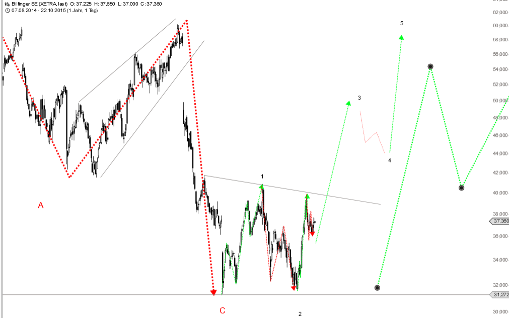 Bilfinger-Berger 866403