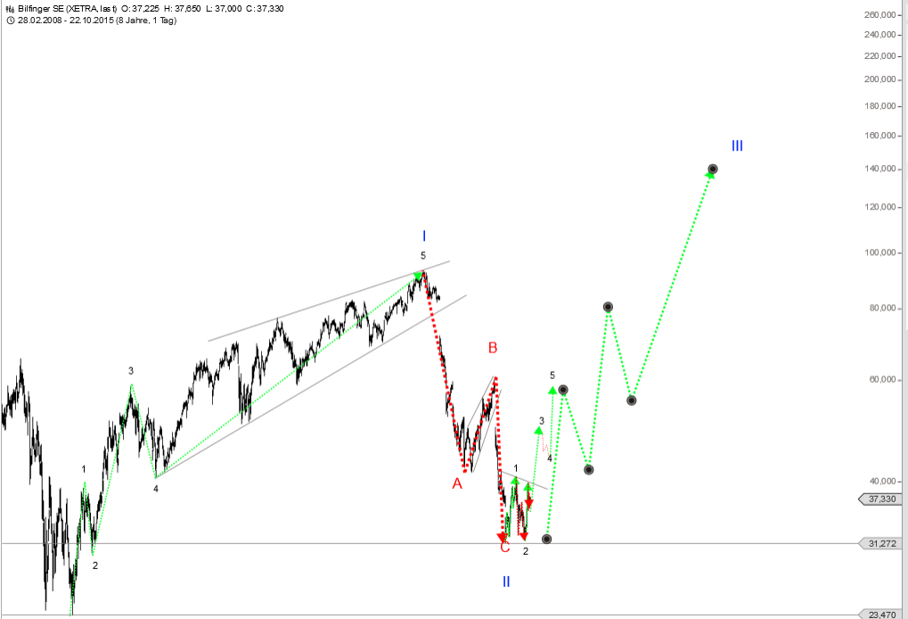 Bilfinger-Berger 866404