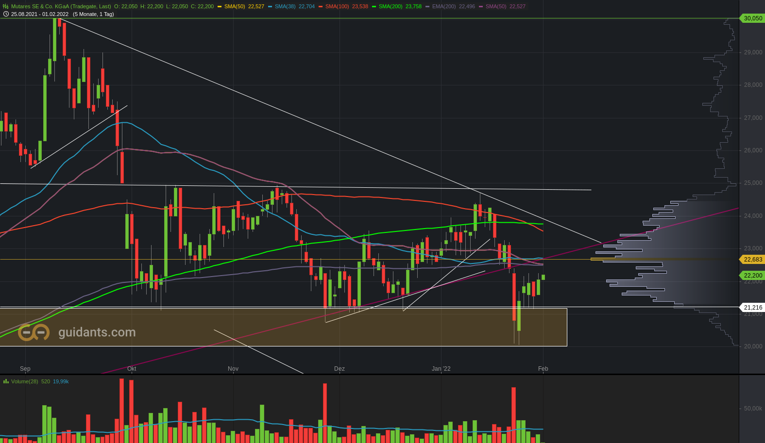 Mutares stocksolide - hebt aber trotzdem ab! 1297061