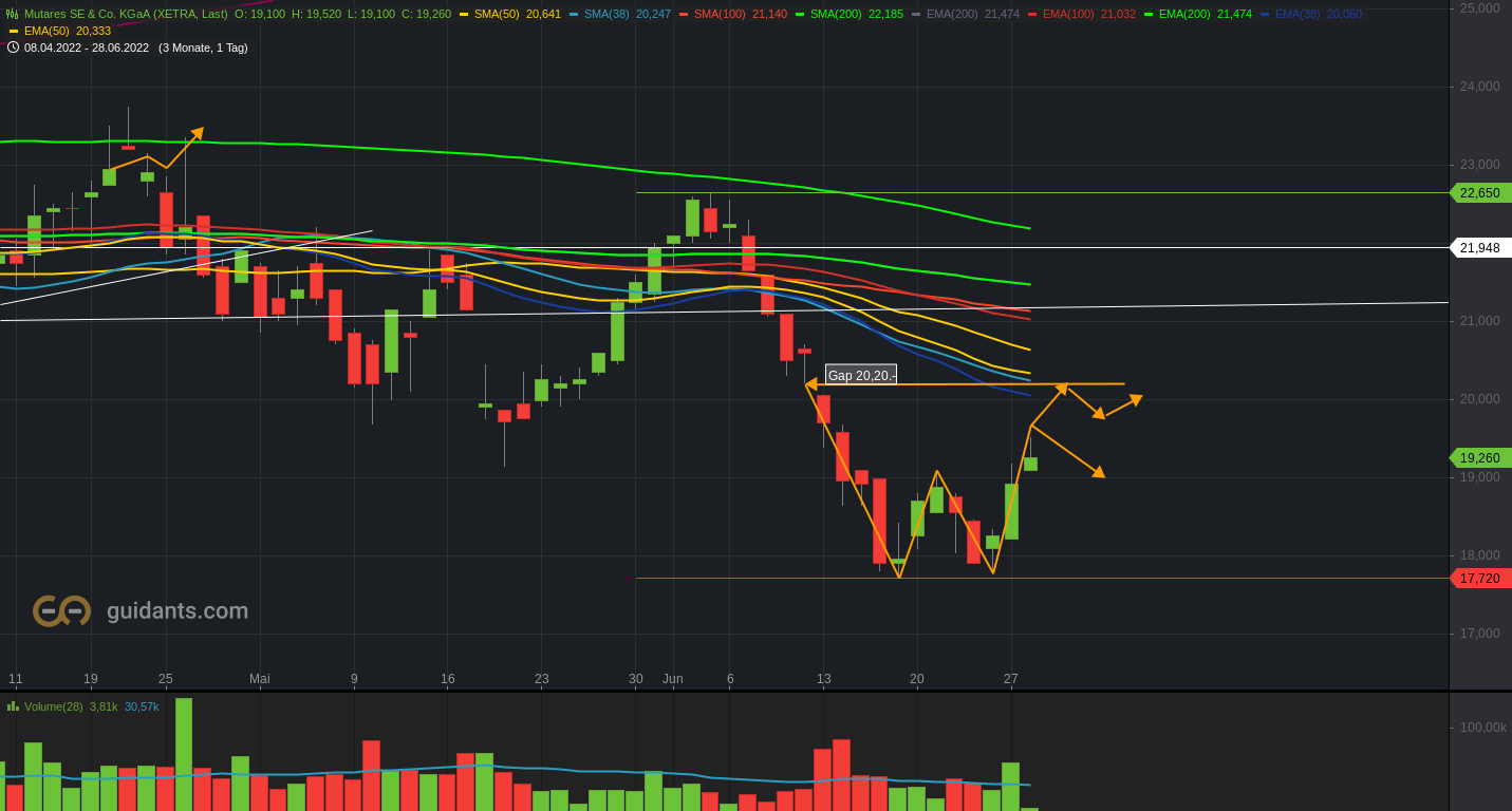 Mutares stocksolide - hebt aber trotzdem ab! 1321480