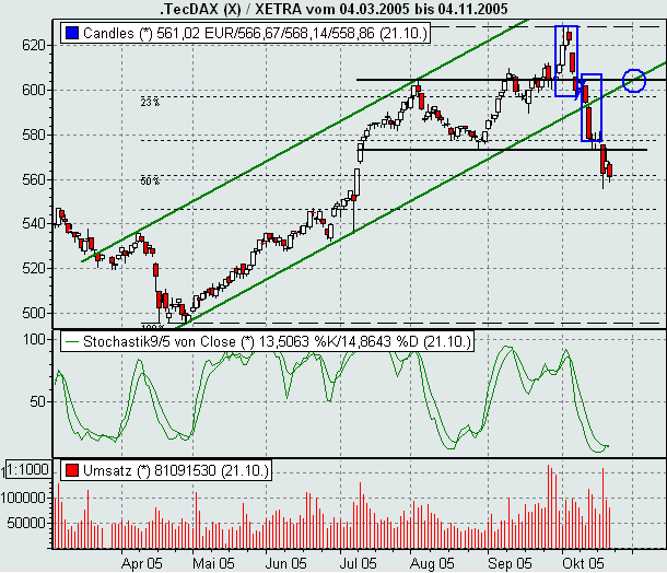 ► TTT-Team / Dienstag, 25.10.2005 18253