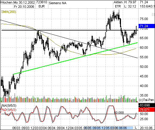 ► Day-Trading: Freitag, den 20.10.2006 63239