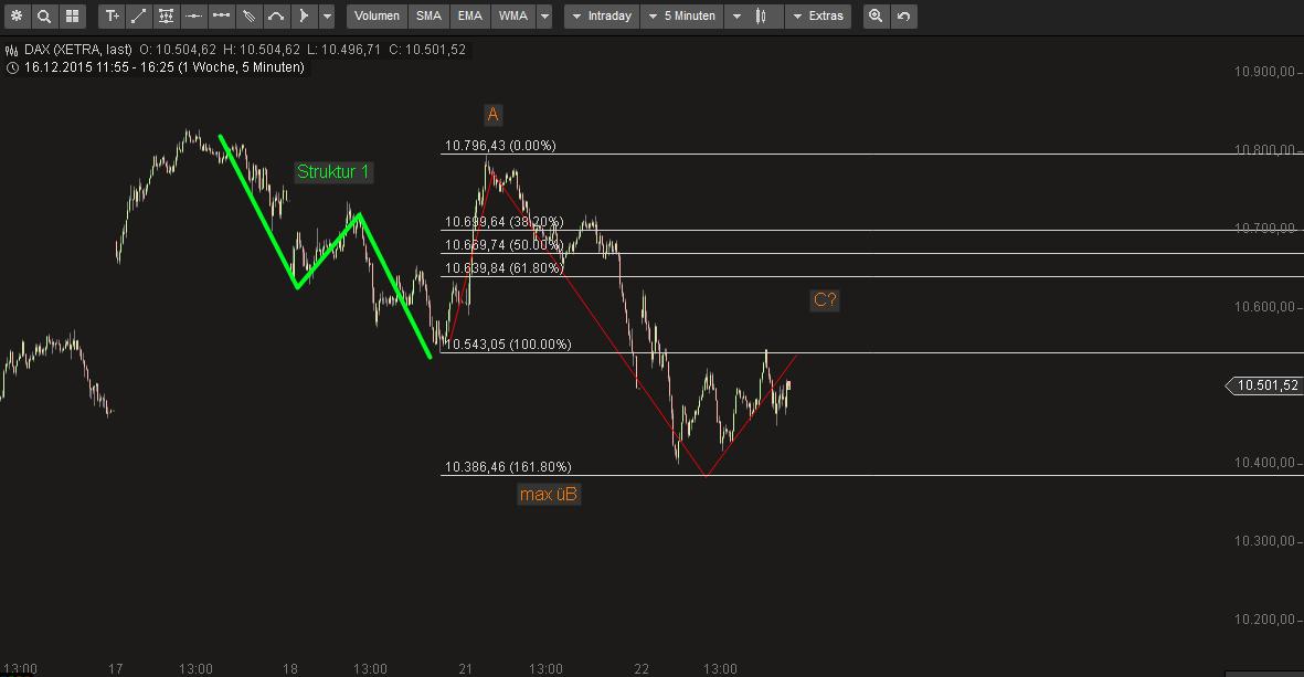Elliott Wave DAX daily 880294