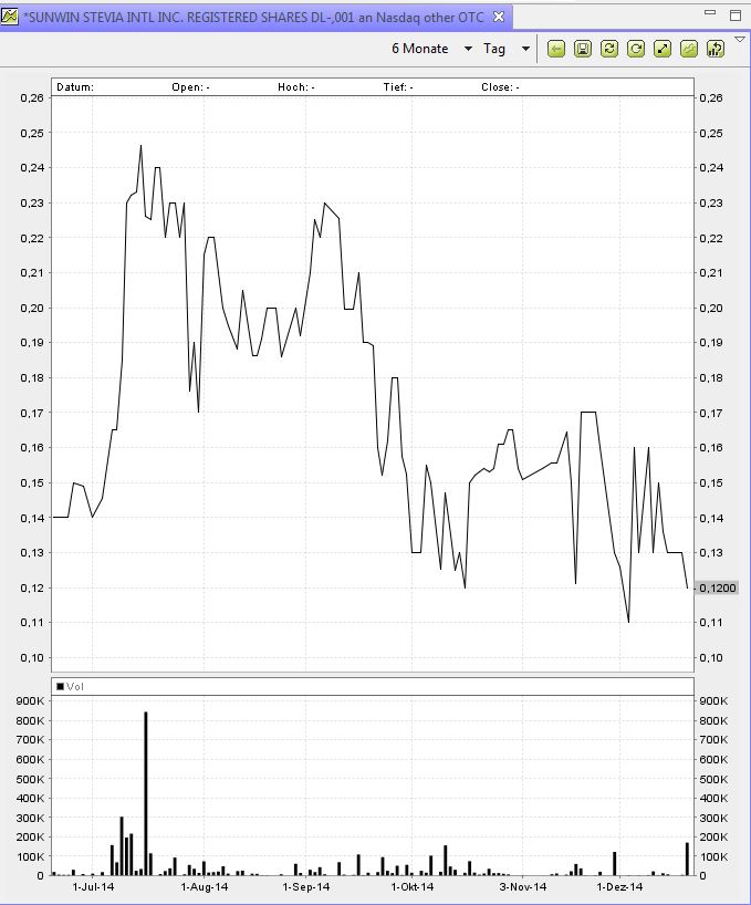 Ab hier geht ´s nach oben - Sunwin - Stevia 783928