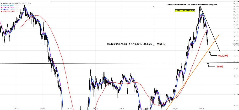 C.A.T. Oil - Die Katze überschlägt sich fast 708417