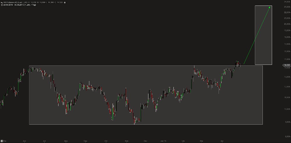 RIB Software AG 821756