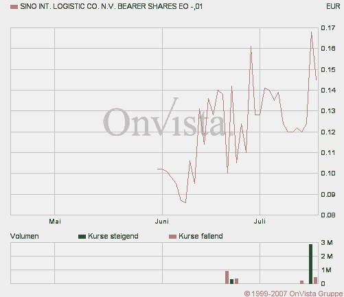Ensteht hier ein Logistikriese in China?? 109612