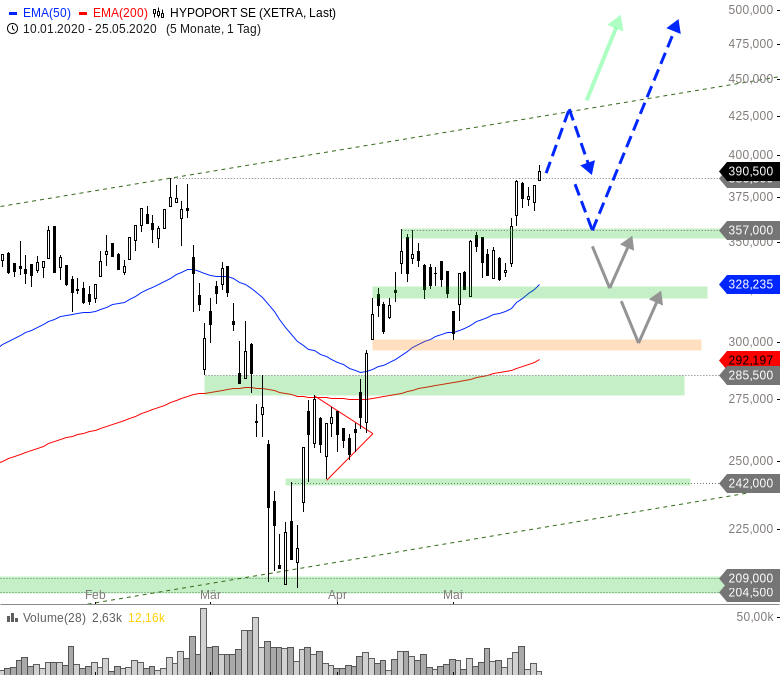 Hypoport - Kurschancen mit dem Finanzvertrieb 2.0 1180397