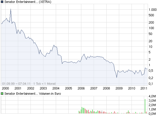 Senator - Tournaround beginnt jetzt ? 393979