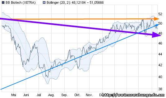 Dax & Co. - deutsche Aktien ins Depot! 395704