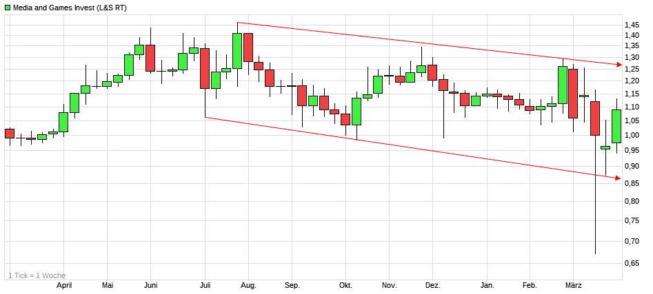 Blockescence PLC Chance mit Blockchain und Gaming 1169090