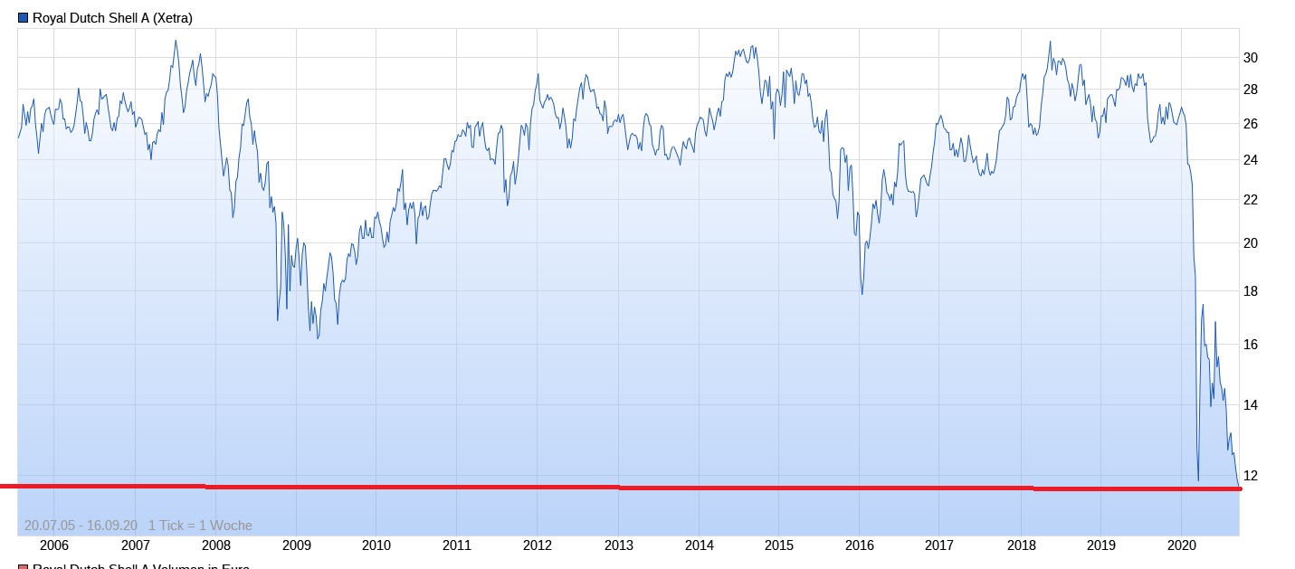 JETZT aber (Royal Dutch) S(c)H(n)ELL. 1201750