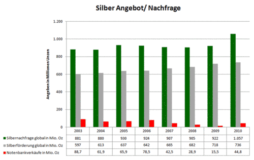 Silberpeis in 2 Jahren? 444585