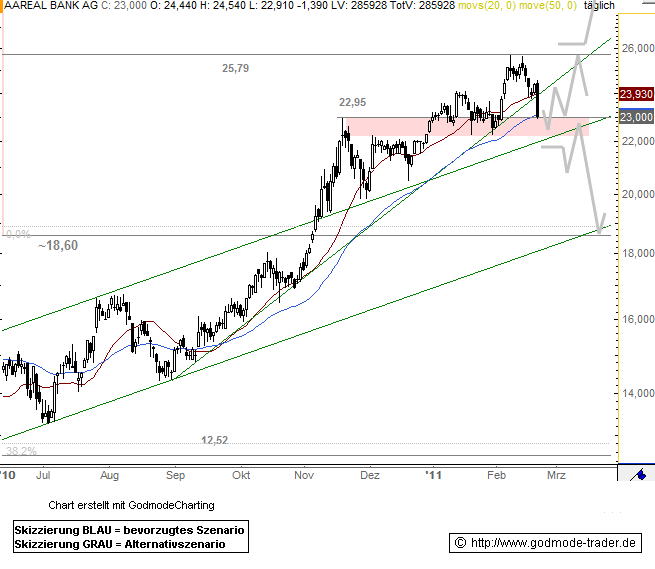 Aareal Bank - wann kommt der Ausbruch ? 383013