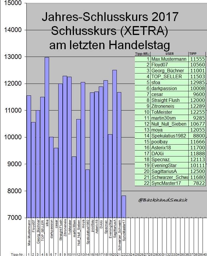 Wie lautet der Jahres-Schlusskurs 2017 ? (XETRA) 955533