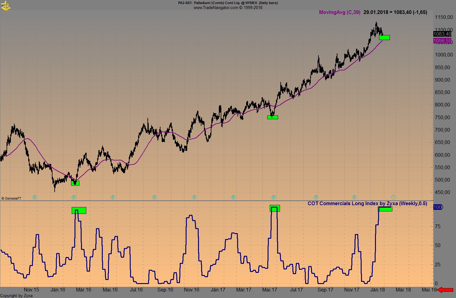Endlich erfolgreiches Trading mit Rohstoffen 1037859