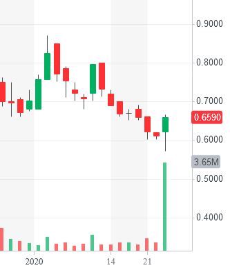 HTG Molecular Diagnostics --- Auf zu neuen Höhen ? 1155580
