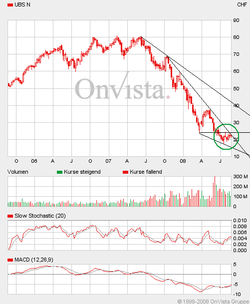 aktueller UBS Chart ;-) 182350