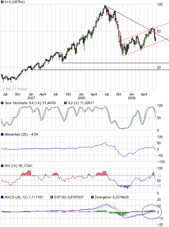 Gibt`s denn hier nix zu K+S? o. T. 240431