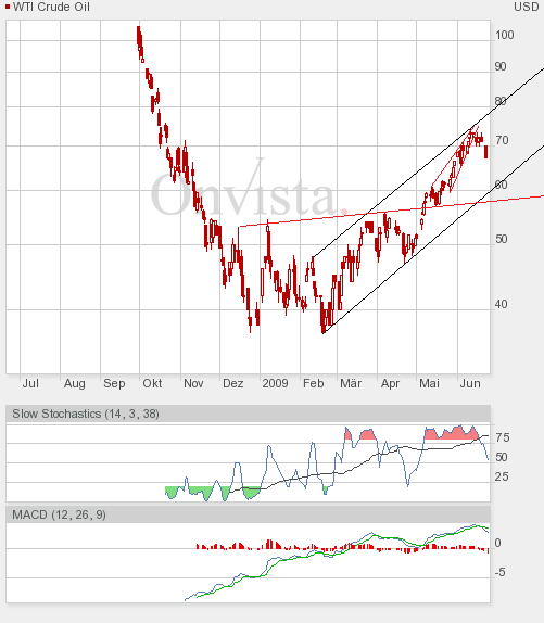 Where is the end? Oil-price-analysis! 240500