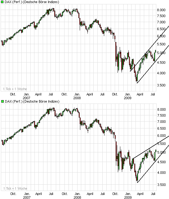 Quo Vadis Dax 2009 247483