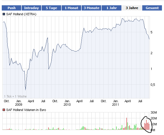 SAF Holland: Was tun? Abwarten? Insolvenz? 437673