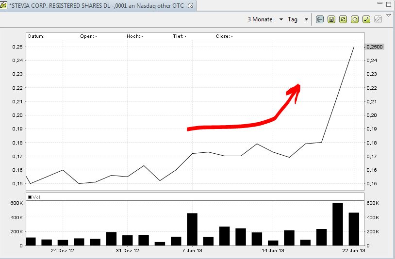 Stevia Corp. Provides Profit Guidance ! 571572