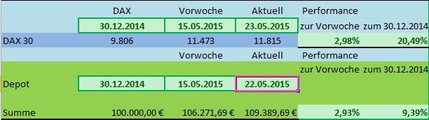 DAX Strategie 2015 827748