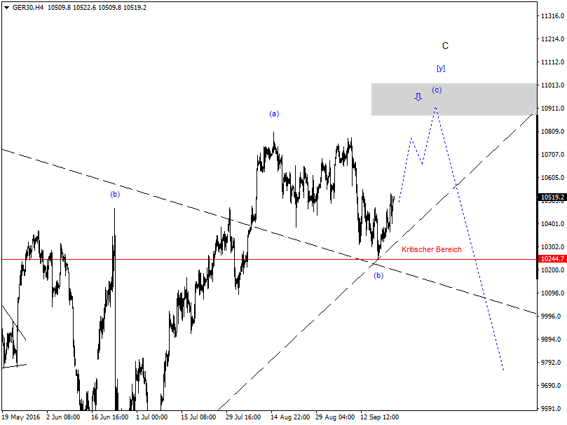 DAX-Future Eugen`s Einschätzungen EWA-Trading. 940760