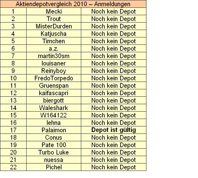 Aktiendepotvergleich 2010 - Startthread 284448