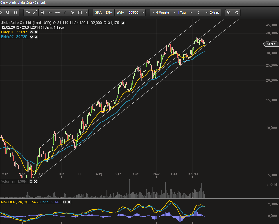 Jinkosolar - hat die niemand auf dem Radar? 685721