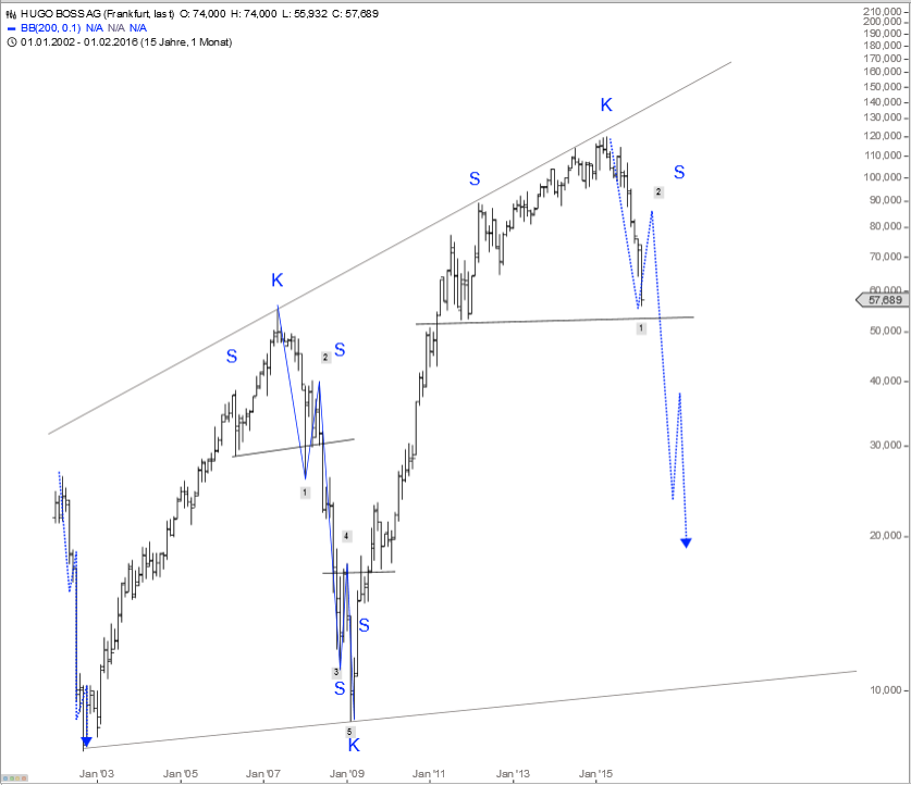 Diese drei Aktien shorten, sichere Gewinne!? 896188