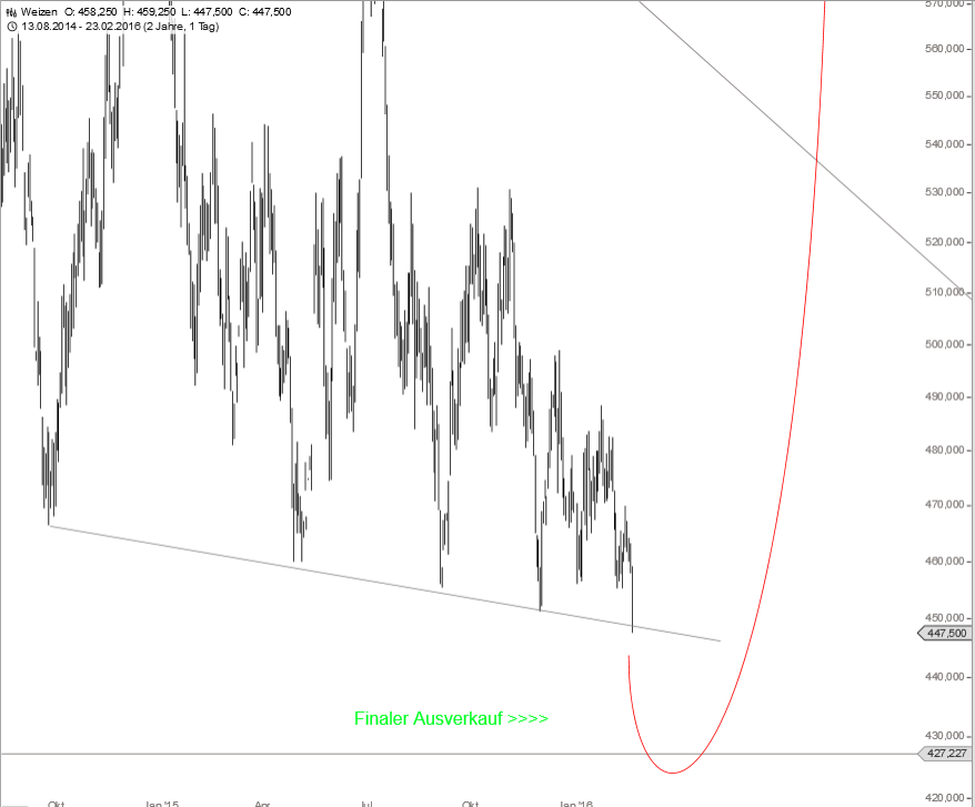 Weizen - Tiefstand bald vorbei? 896194