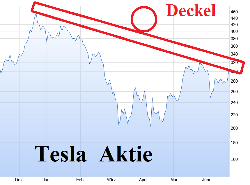 Tesla - Autos, Laster, Speicher und Solardächer 1485869