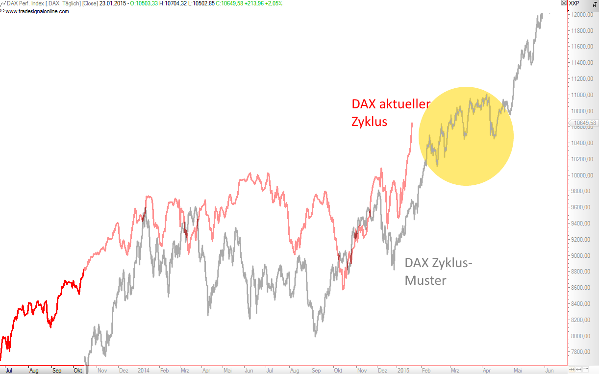 Warum der DAX auf 15.000 Punkte steigen wird 792985