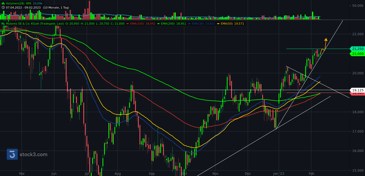 Mutares stocksolide - hebt aber trotzdem ab! 1356357