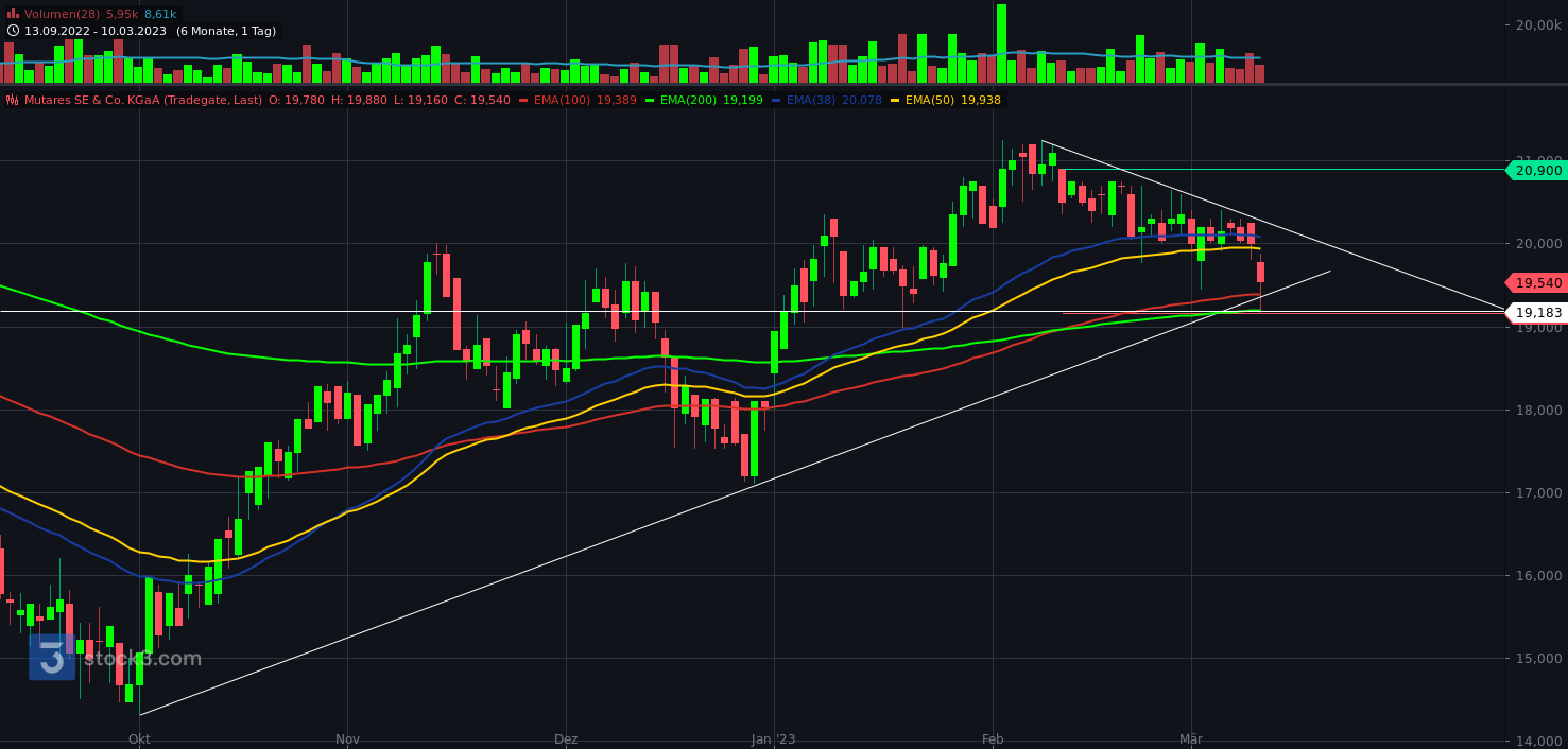Mutares stocksolide - hebt aber trotzdem ab! 1361361
