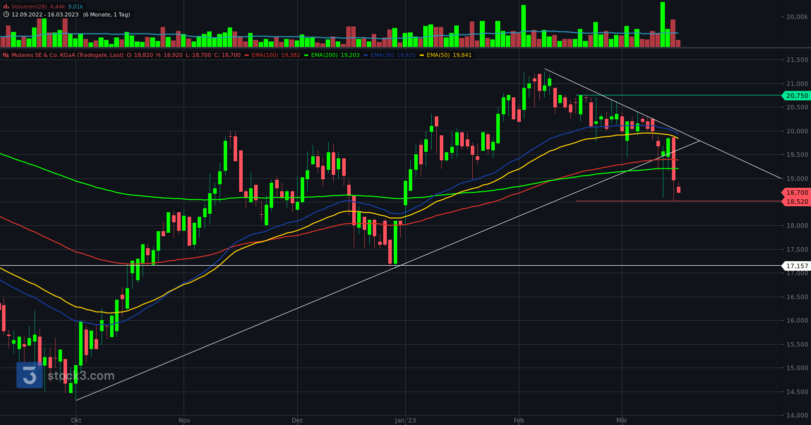 Mutares stocksolide - hebt aber trotzdem ab! 1362391