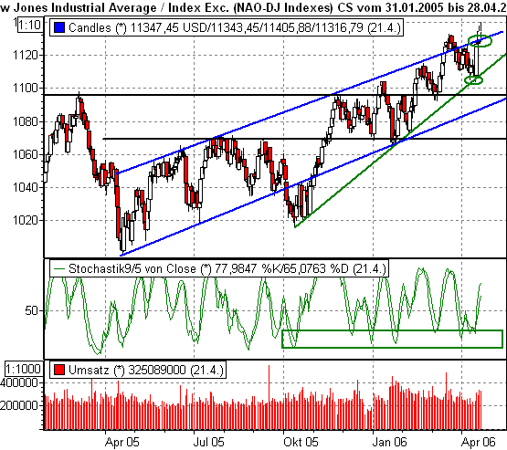 Dow Jones 38305