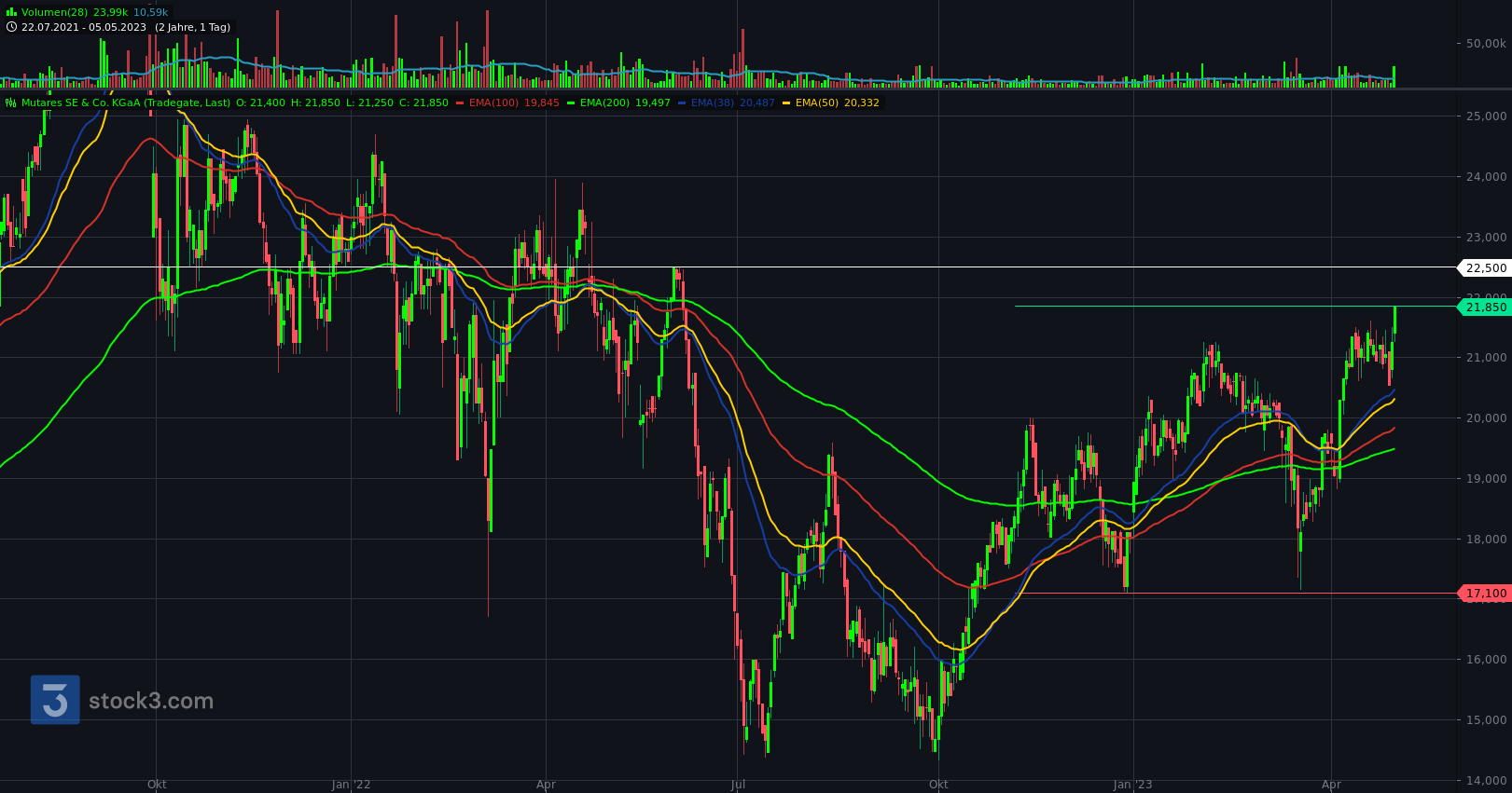 Mutares stocksolide - hebt aber trotzdem ab! 1370939