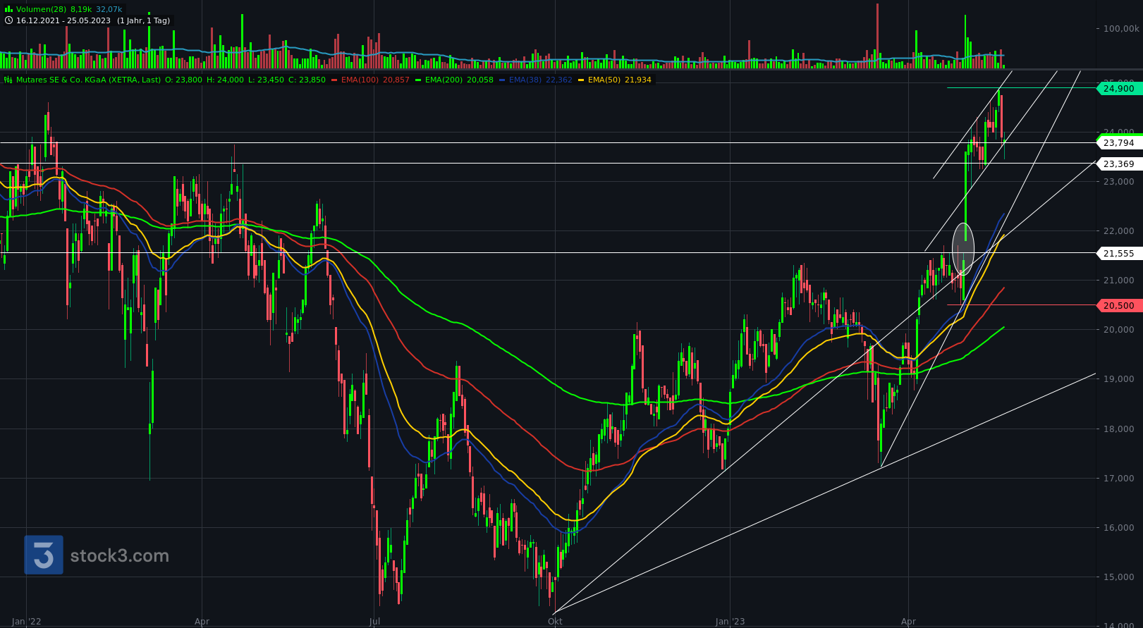 Mutares stocksolide - hebt aber trotzdem ab! 1374237