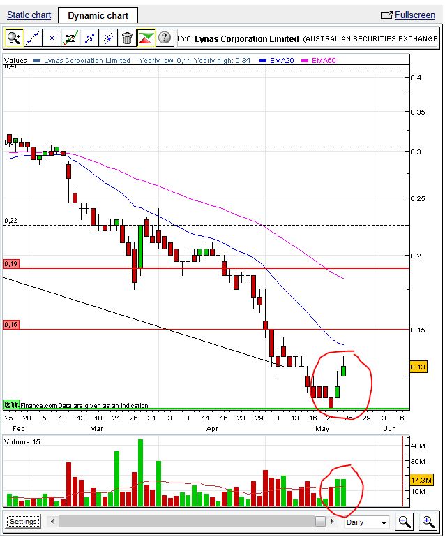 Lynas die neue Chance 725778