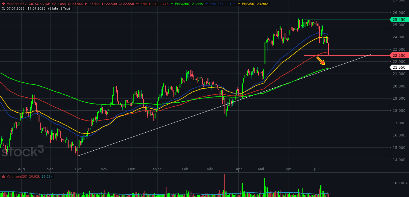 Mutares stocksolide - hebt aber trotzdem ab! 1381978
