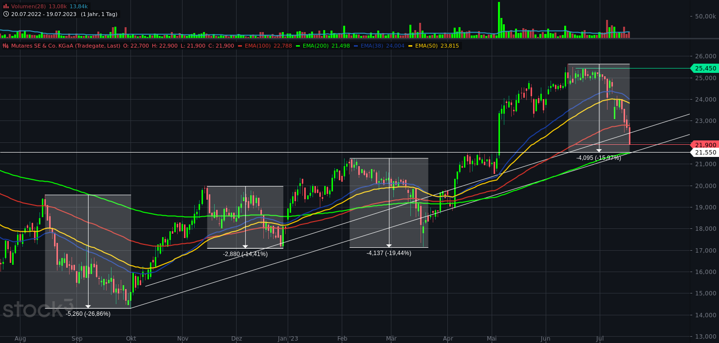 Mutares stocksolide - hebt aber trotzdem ab! 1382379
