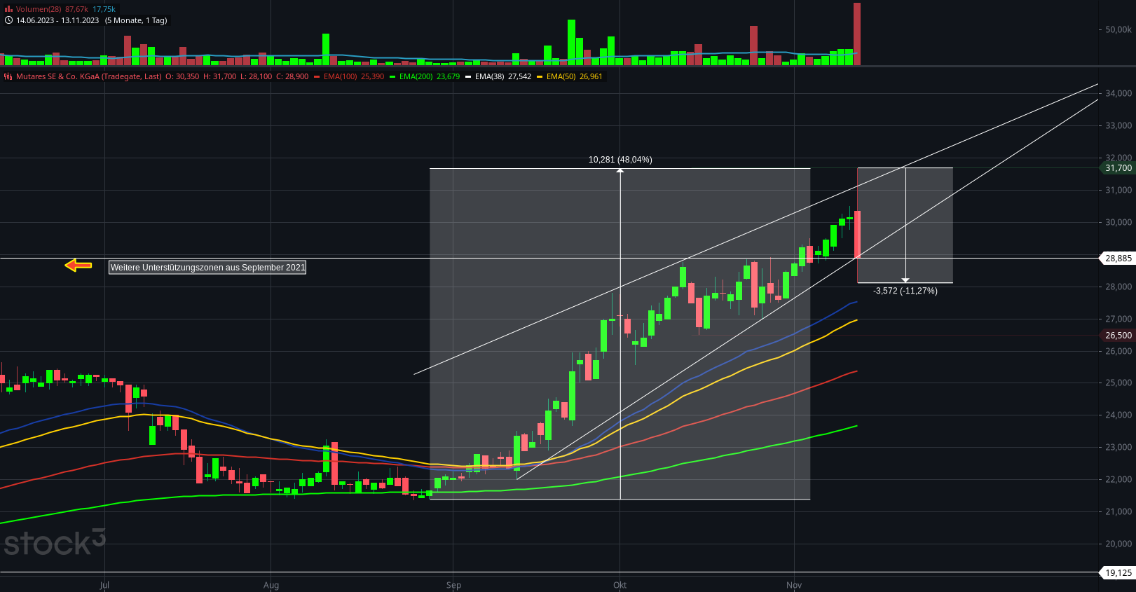 Mutares stocksolide - hebt aber trotzdem ab! 1398066